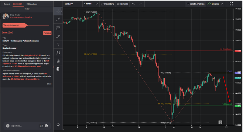 EURJPY H4 | Rising Into Pullback Resistance