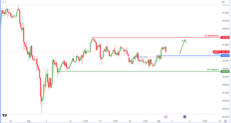 EURJPY H4  I Bullish Bounces