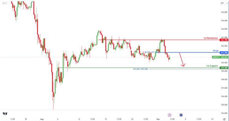 EURJPY H4 | Bearish Reversal