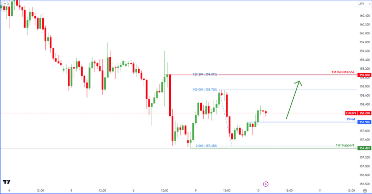 Eurjpy  H4 | Bullish Bounce