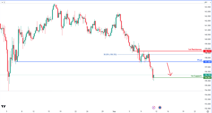 EURJPY H4 | Bearish Reversal