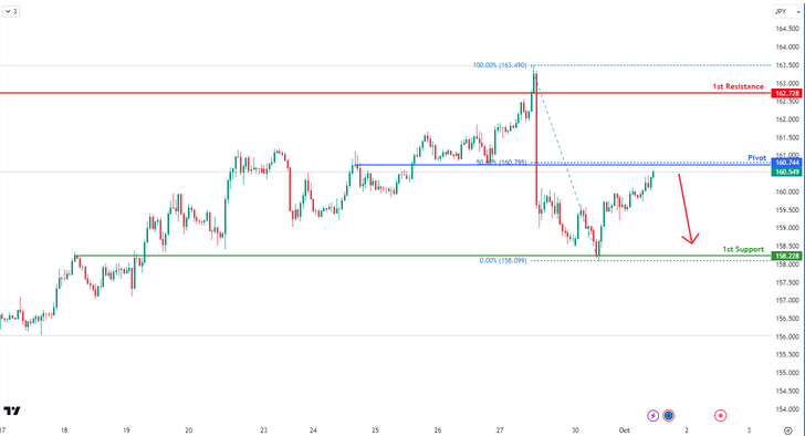 EURJPY H1 | Bearish Reversal