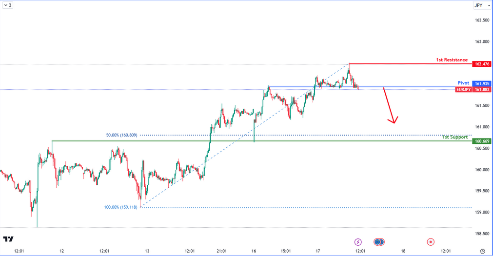 EURJPY M15 I Falling From a Pullback?