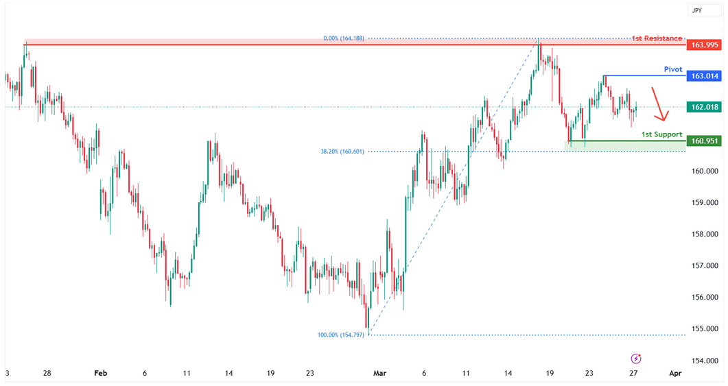 EURJPY H4 I Rising Into Swing-high Resistance
