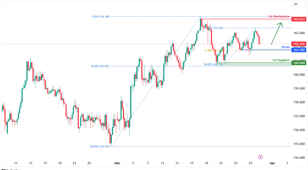 EURJPY H4 | Multi-swing-low Support at 61.8% Fibonacci Retracement