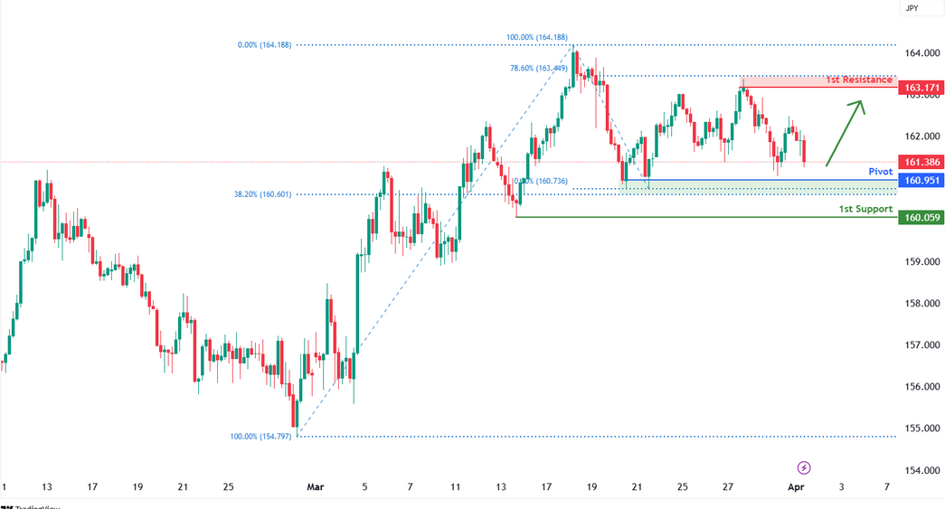 EURJPY H4 | Multi-swing-low Support at 38.2% Fibonacci Retracement