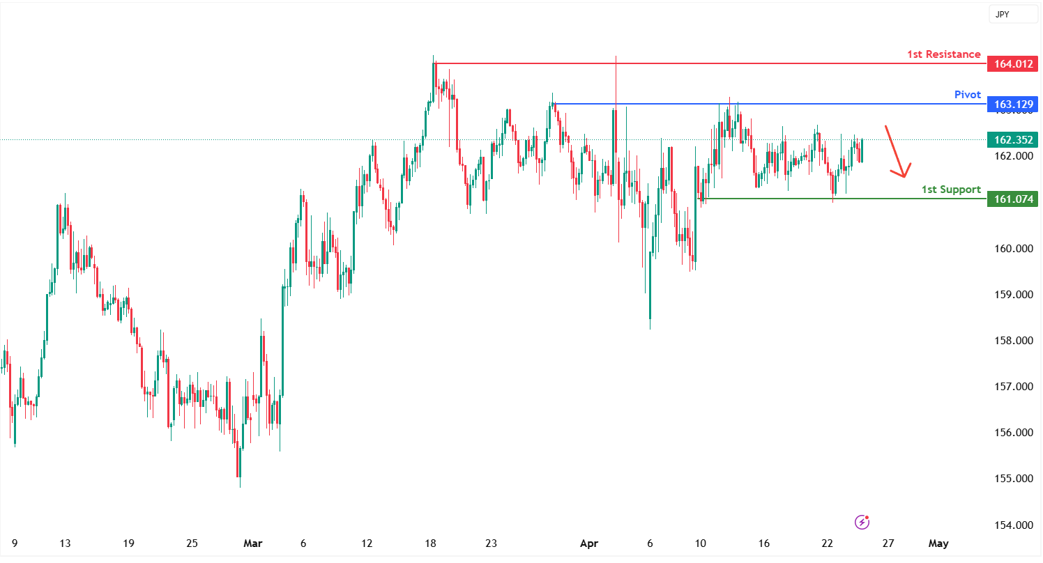 EURJPY H4 | Heading Into a Multi-swing-high Resistance