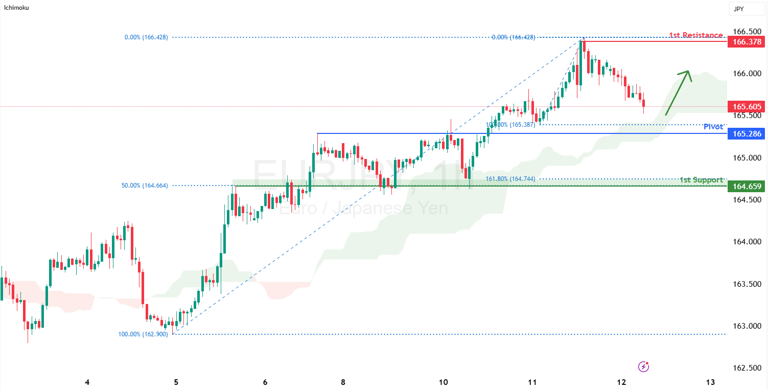 EURJPY H1 I Falling Toward a Pullback Support