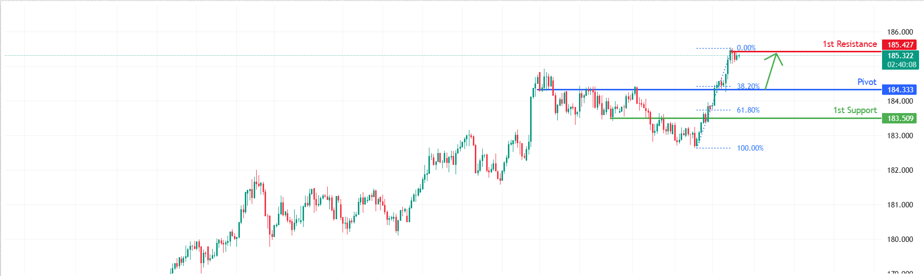 EURJPY H4 I Bullish Continuation Setup