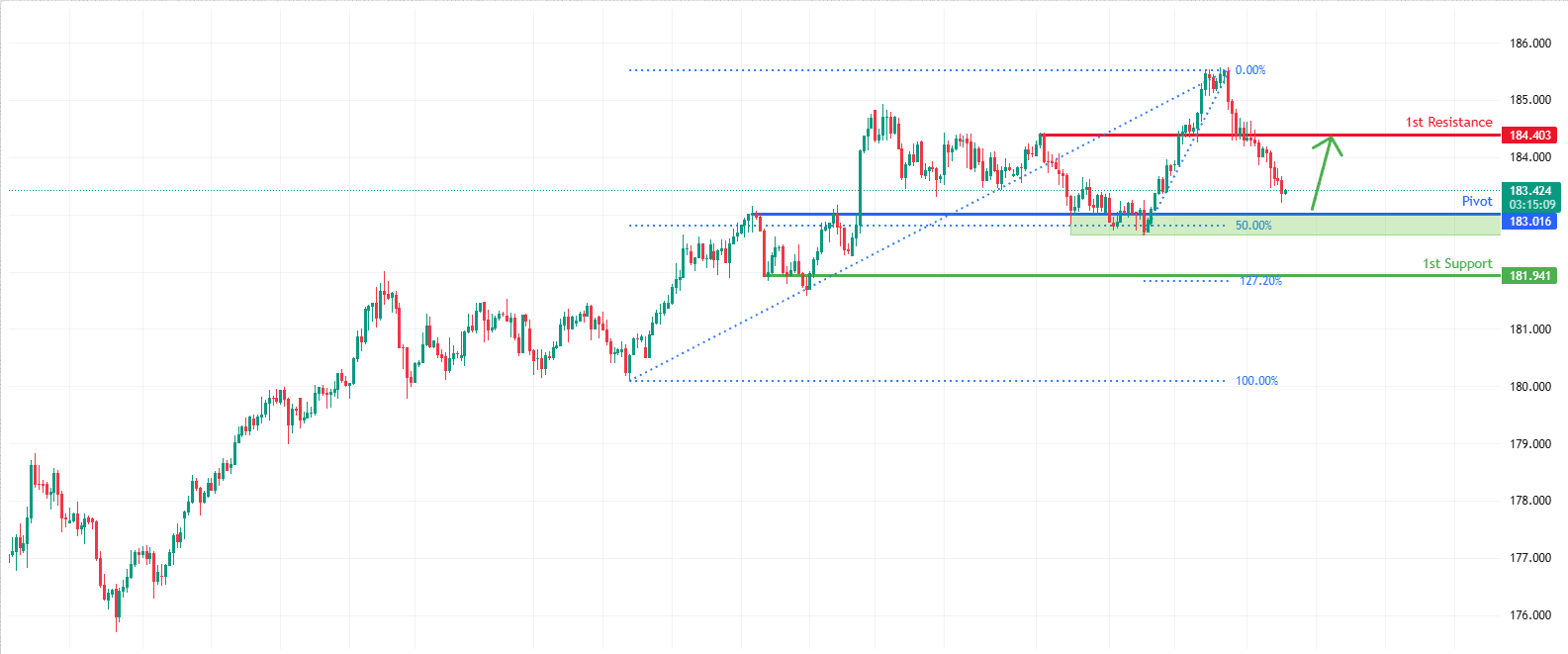 EURJPY H4 | Bullish Bounce Off Overlap Support