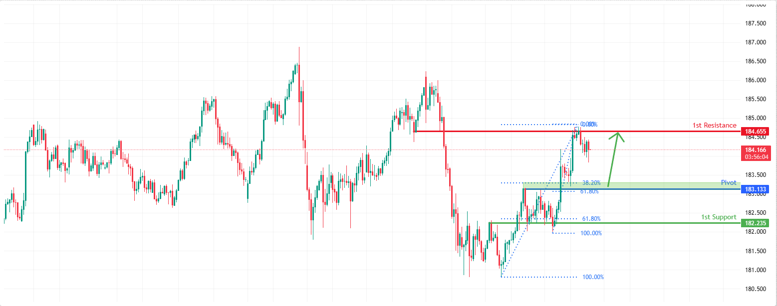 EURJPY H4 | Bullish bounce off key support