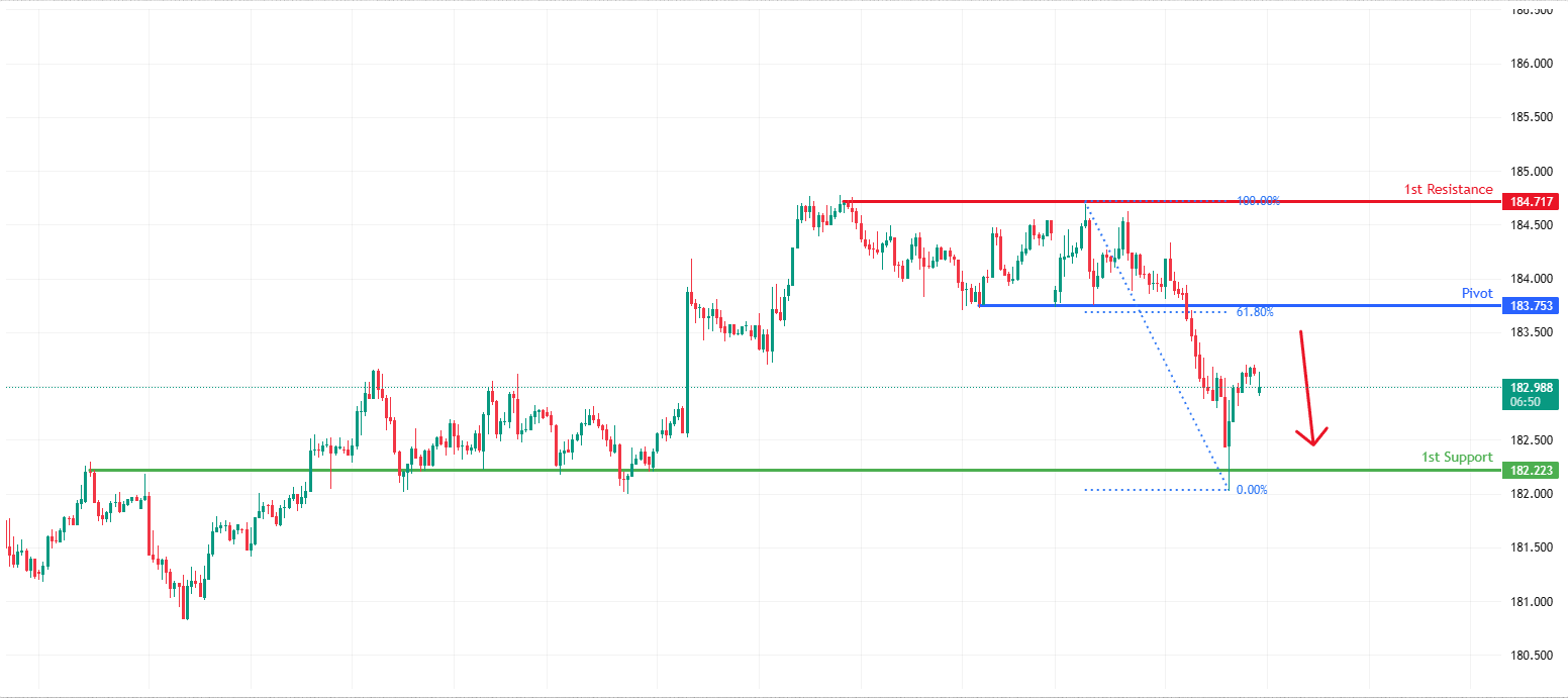 EURJPY H1&nbsp; | 61.8% Fib Resistance Ahead