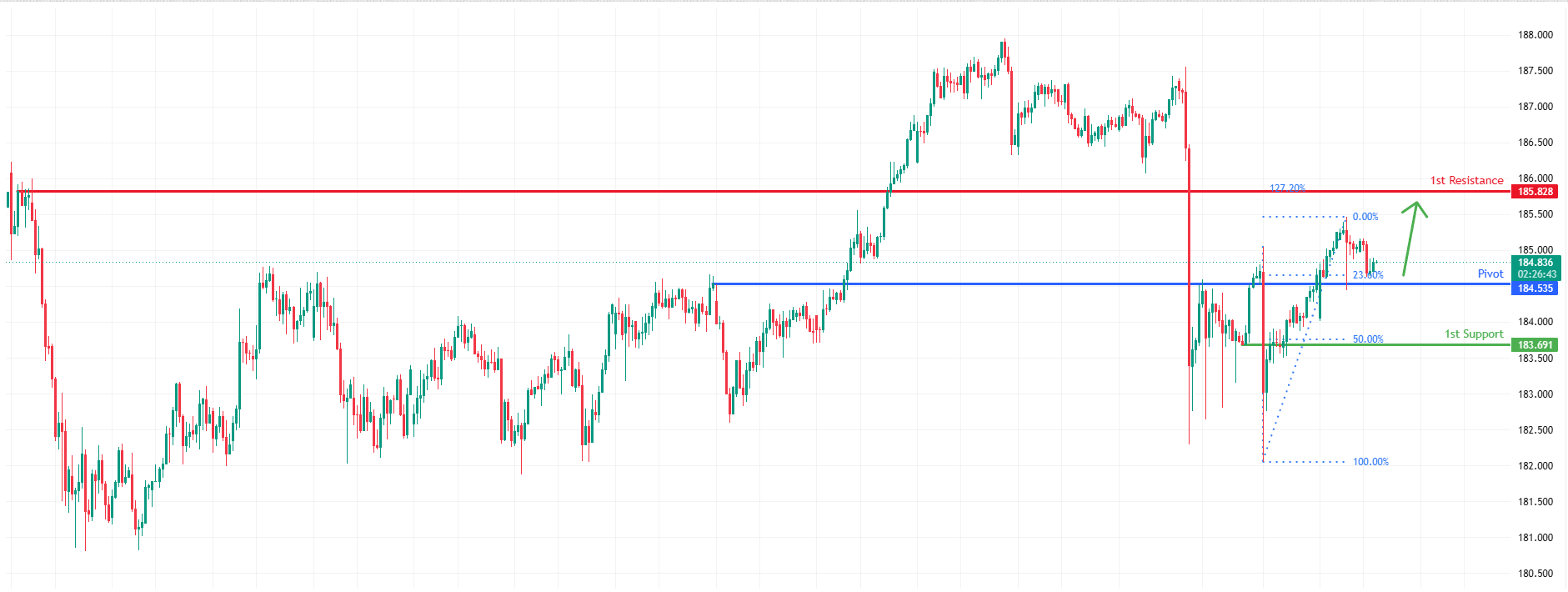EURJPY H4 | Bulls Defend Critical Support Level