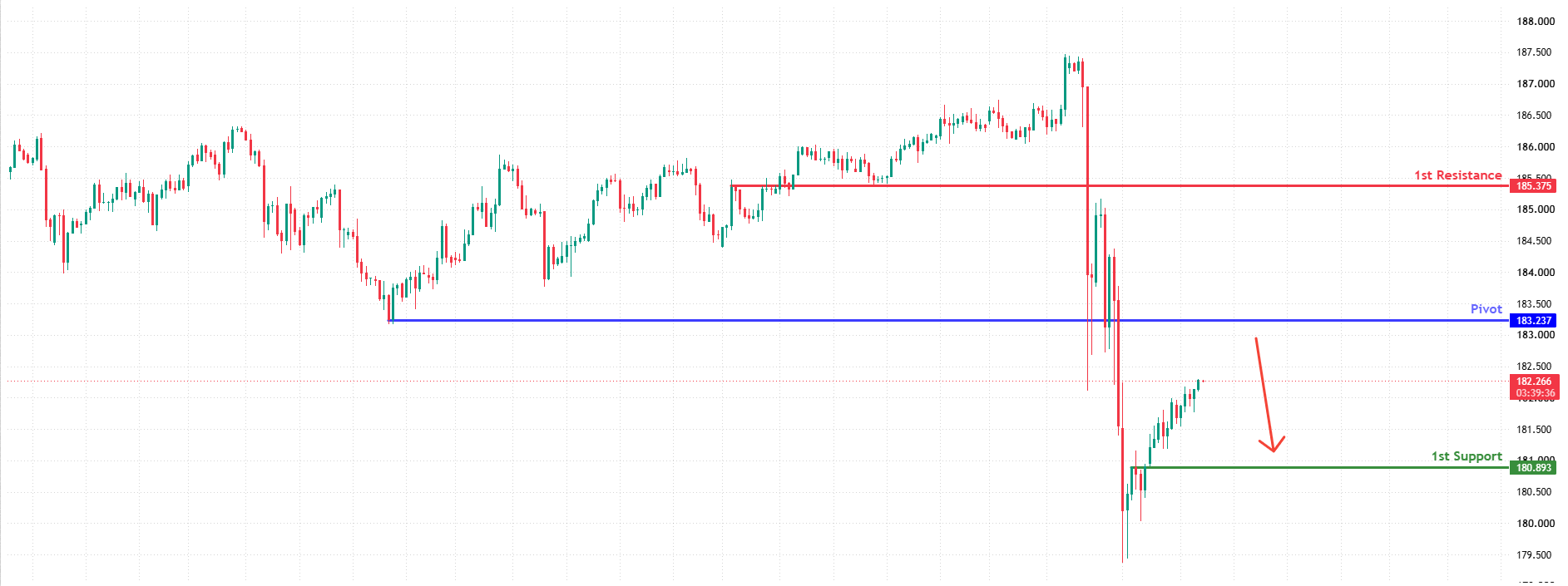 EURJPY H4 | Bearish Reversal at Pullback Resistance