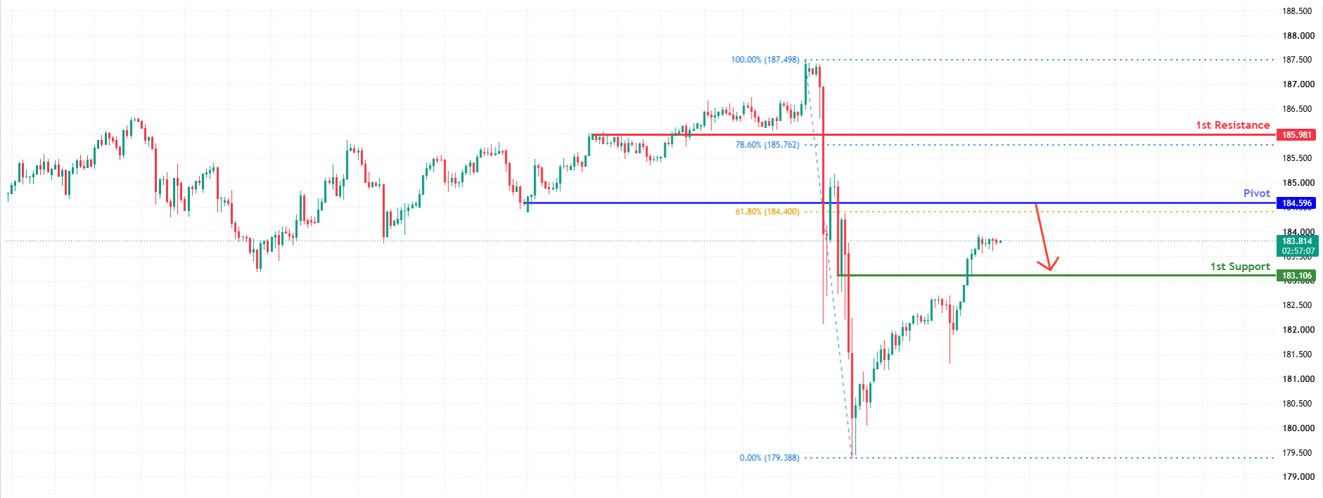 EURJPY H4 | Potential Bearish Reversal
