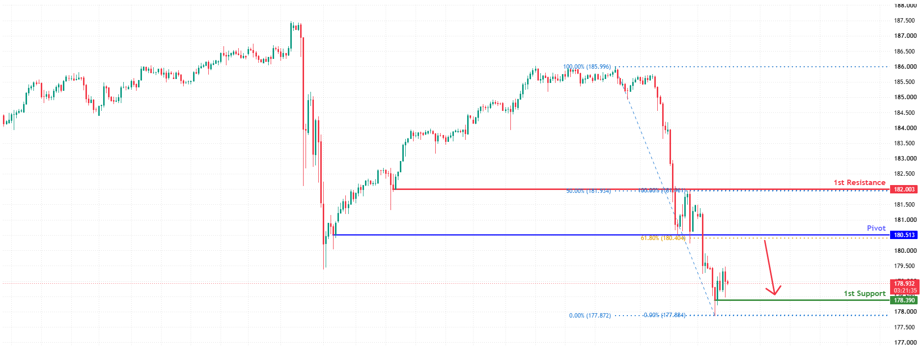 EURJPY H4&nbsp; | 61.8% Fib Resistance Ahead