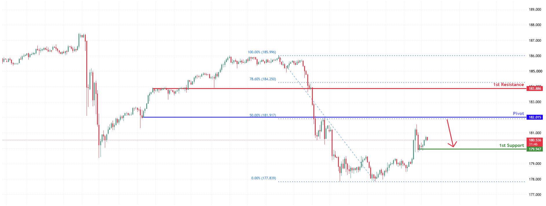 EURJPY H4 | Heading Towards 50% Fib Resistance