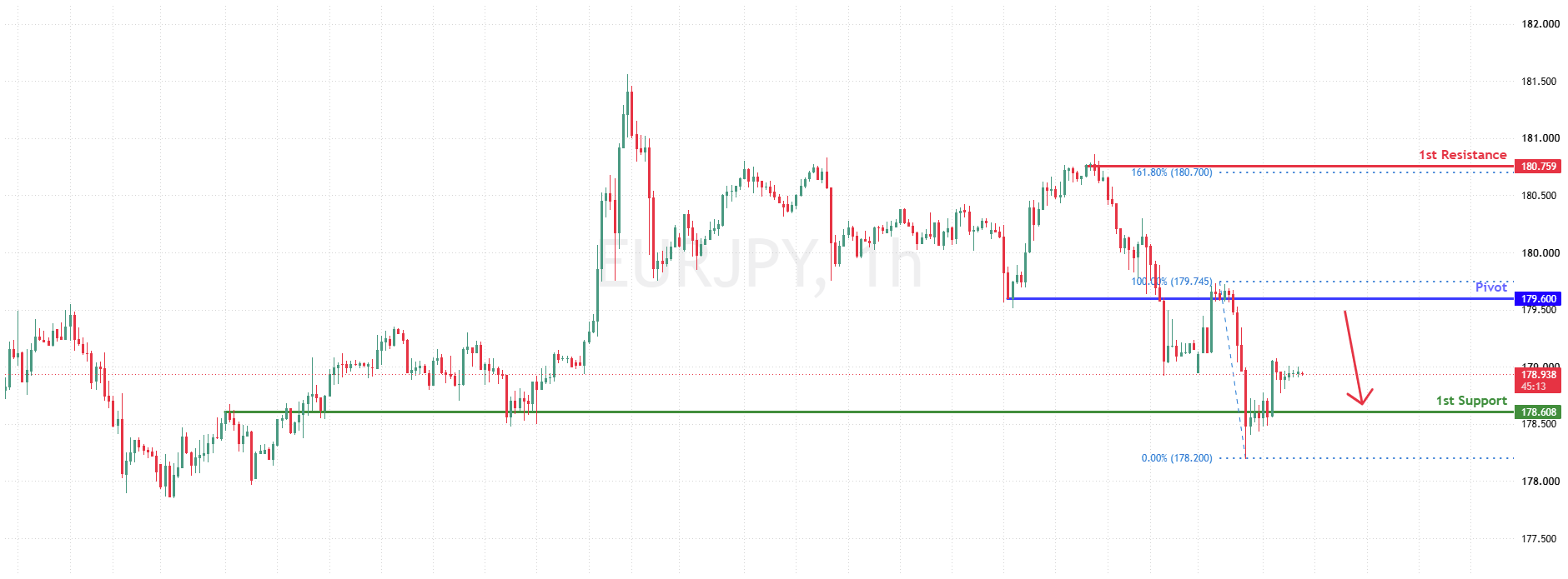 EURJPY H1 | Bearish Reversal at 50% Fib Resistance
