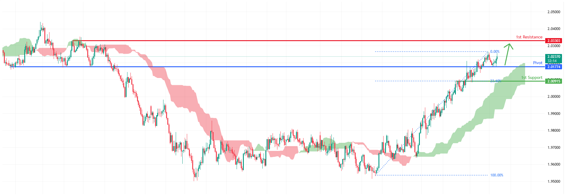 EURNZD H4 | Potential Bullish Continuation