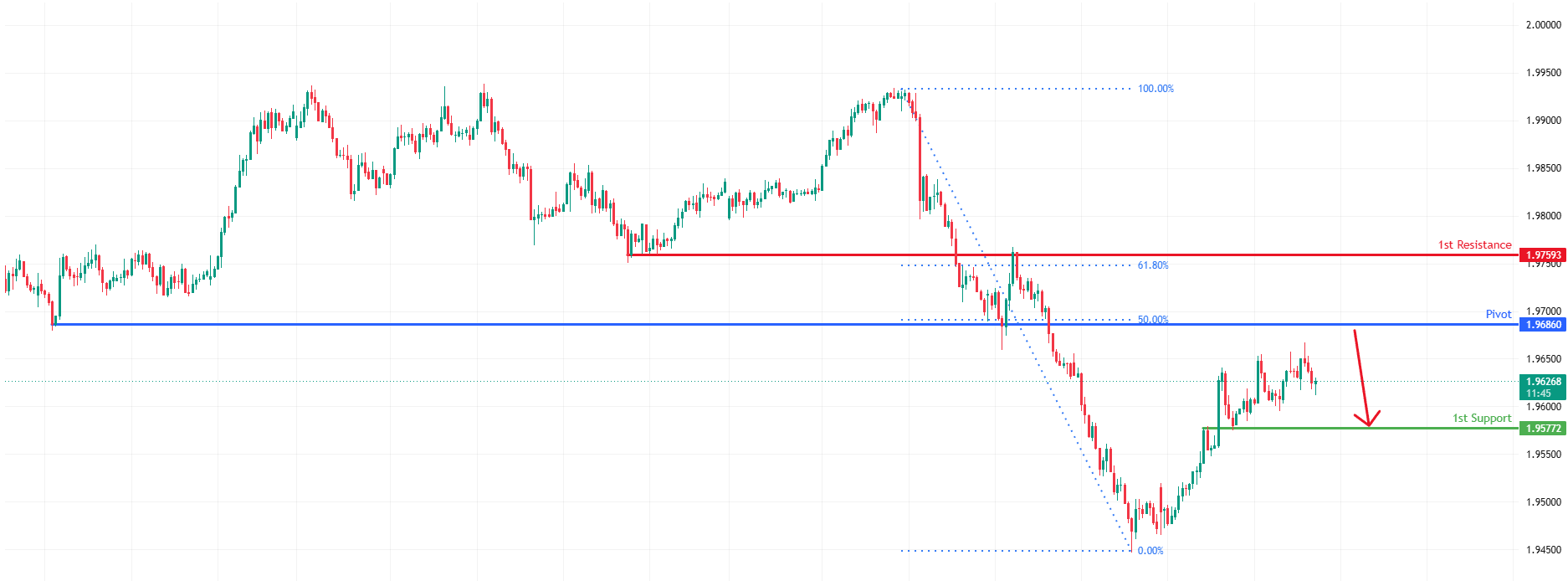 Eurnzdh1 | 50% Fib Resistance Ahead