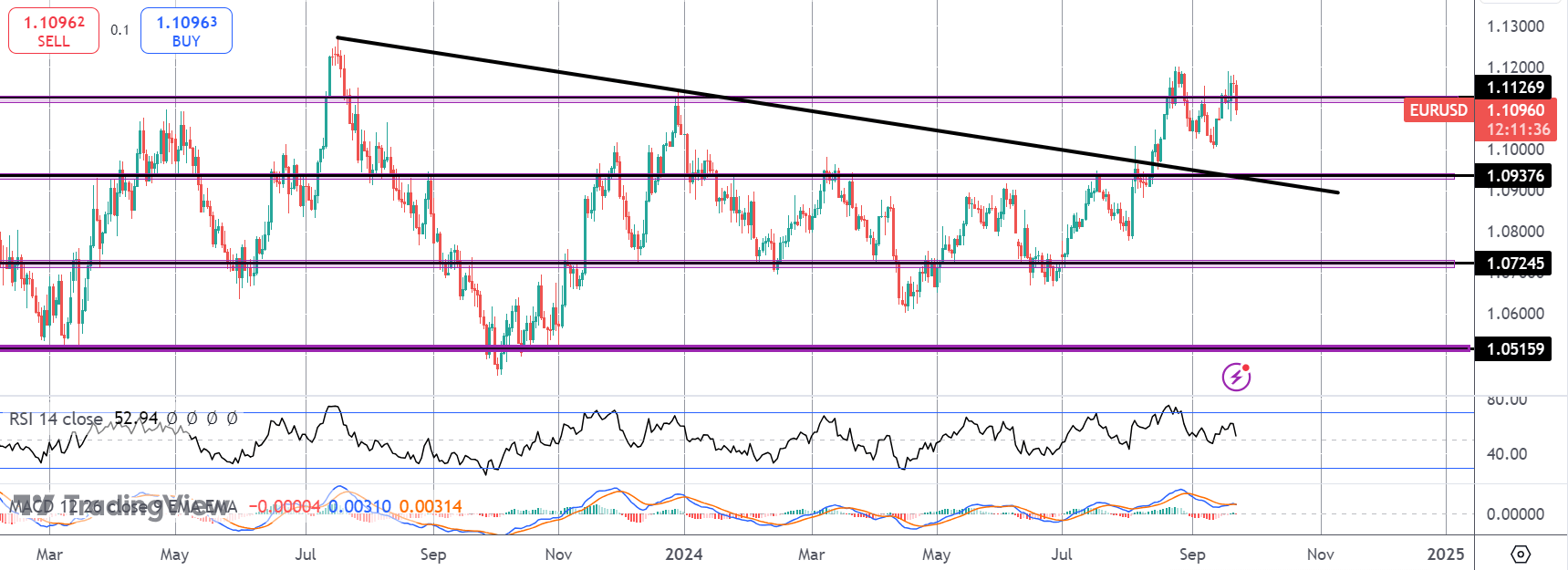 EURUSD Sinks As ECB Rate Cut Expectations Surge