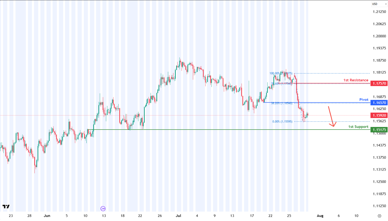 Euro FX Futures (6e1!)h4 | Bearish Continuation Targeting Key Support