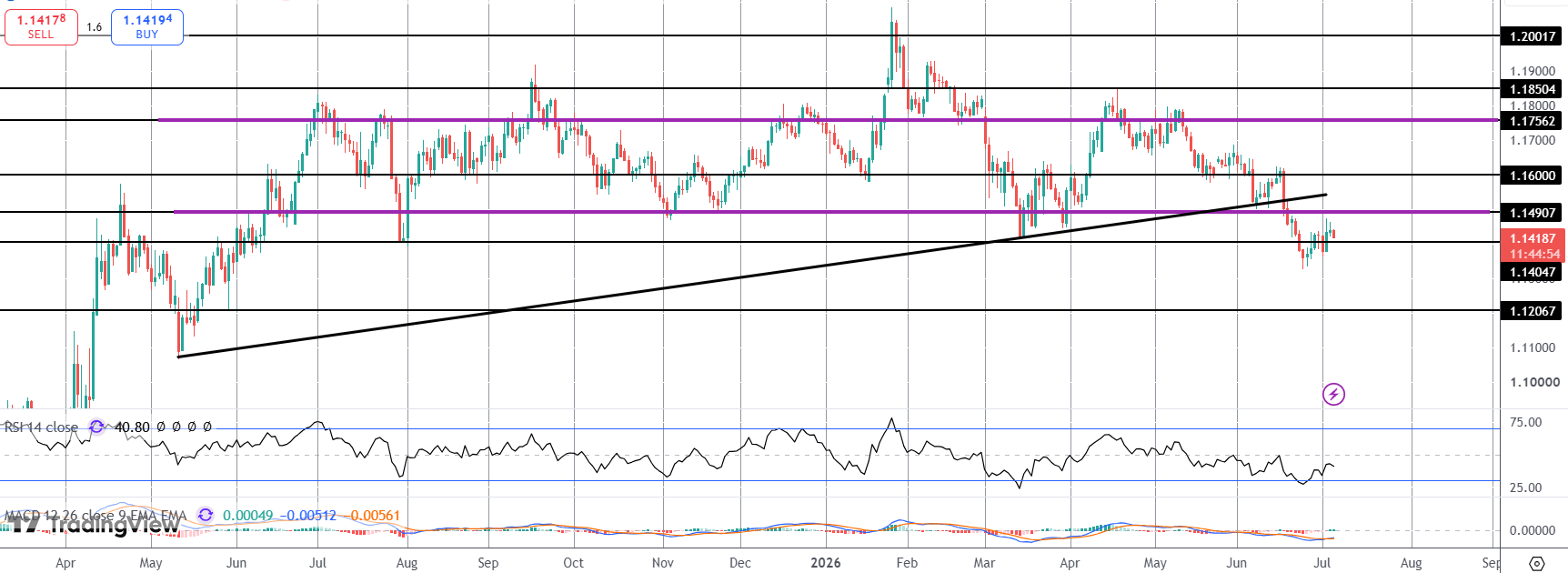 Bearish EURUSD Risks Building