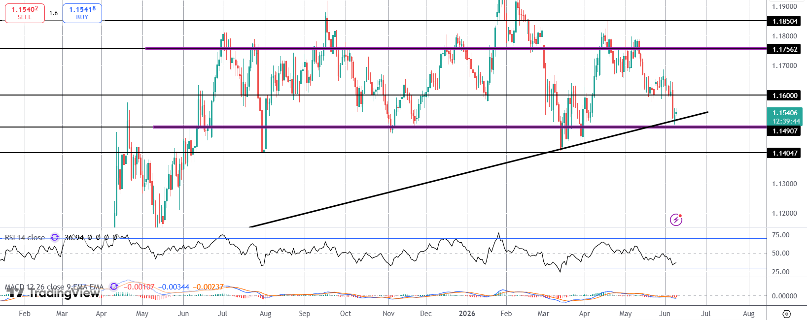EURUSD At Key Level Ahead of US Inflation