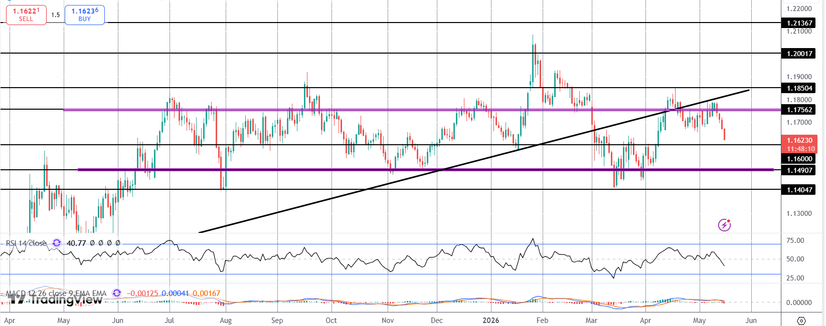 EURUSD Pointing To Bigger Breakdown