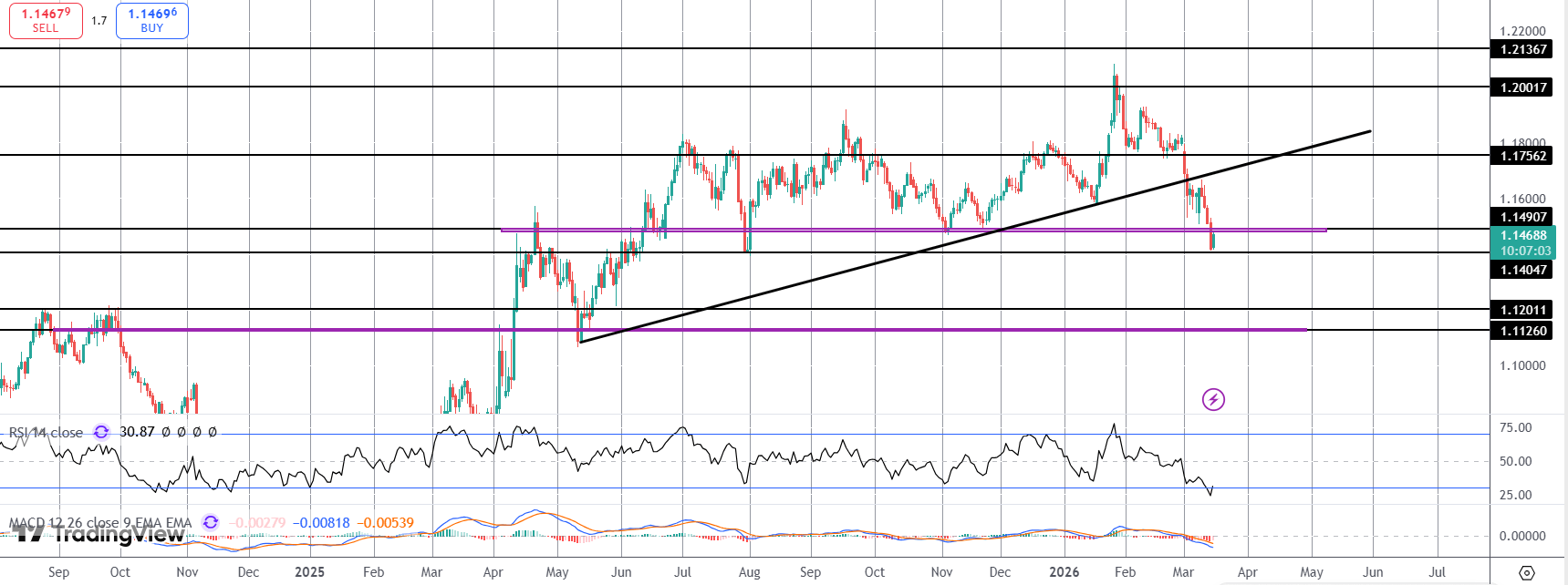EURUSD Testing Big Support Into Fomc/ecb