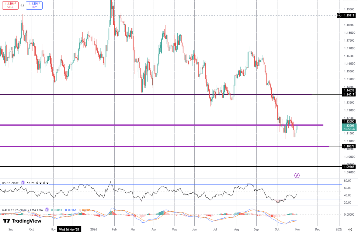 EURUSD Bouncing Back Following ECB Hike Signals