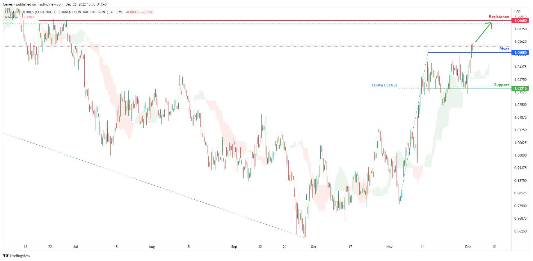 EURO FX Futures ( 6e1! ), H4 Potential for Bullish Continuation