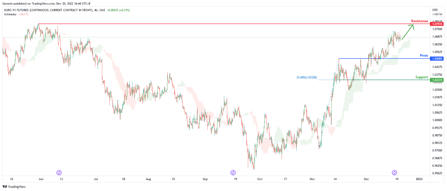 EURO FX Futures ( 6e1! ), H4 Potential for Bullish Continuation