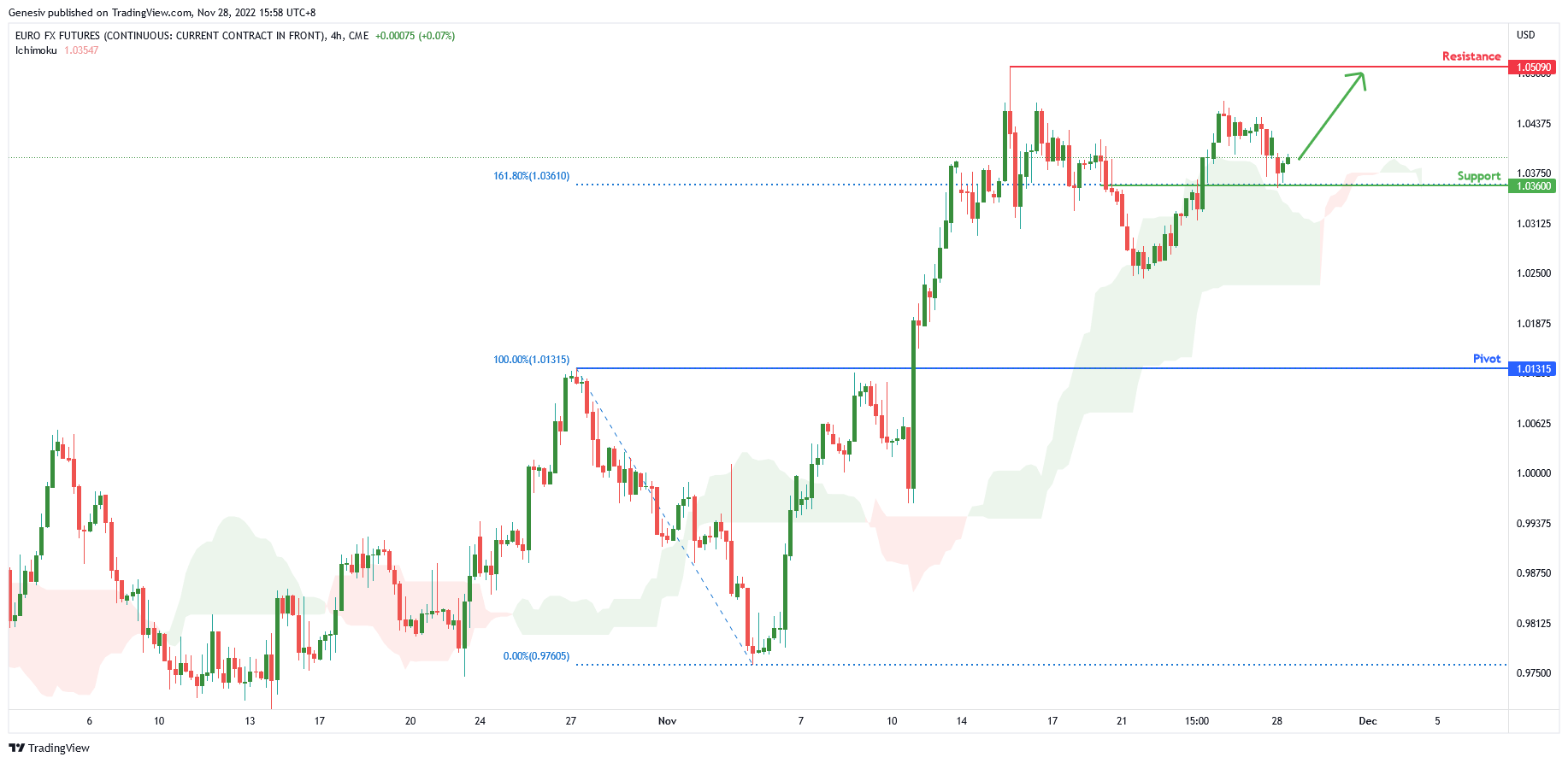 EURO FX Futures ( 6e1! ), H4 Potential for Bullish Continuation
