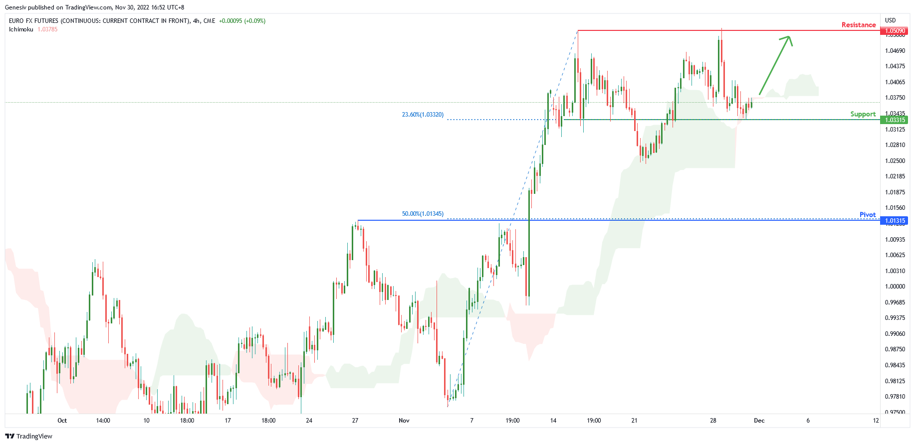 EURO FX Futures ( 6e1! ), H4 Potential for Bullish Continuation
