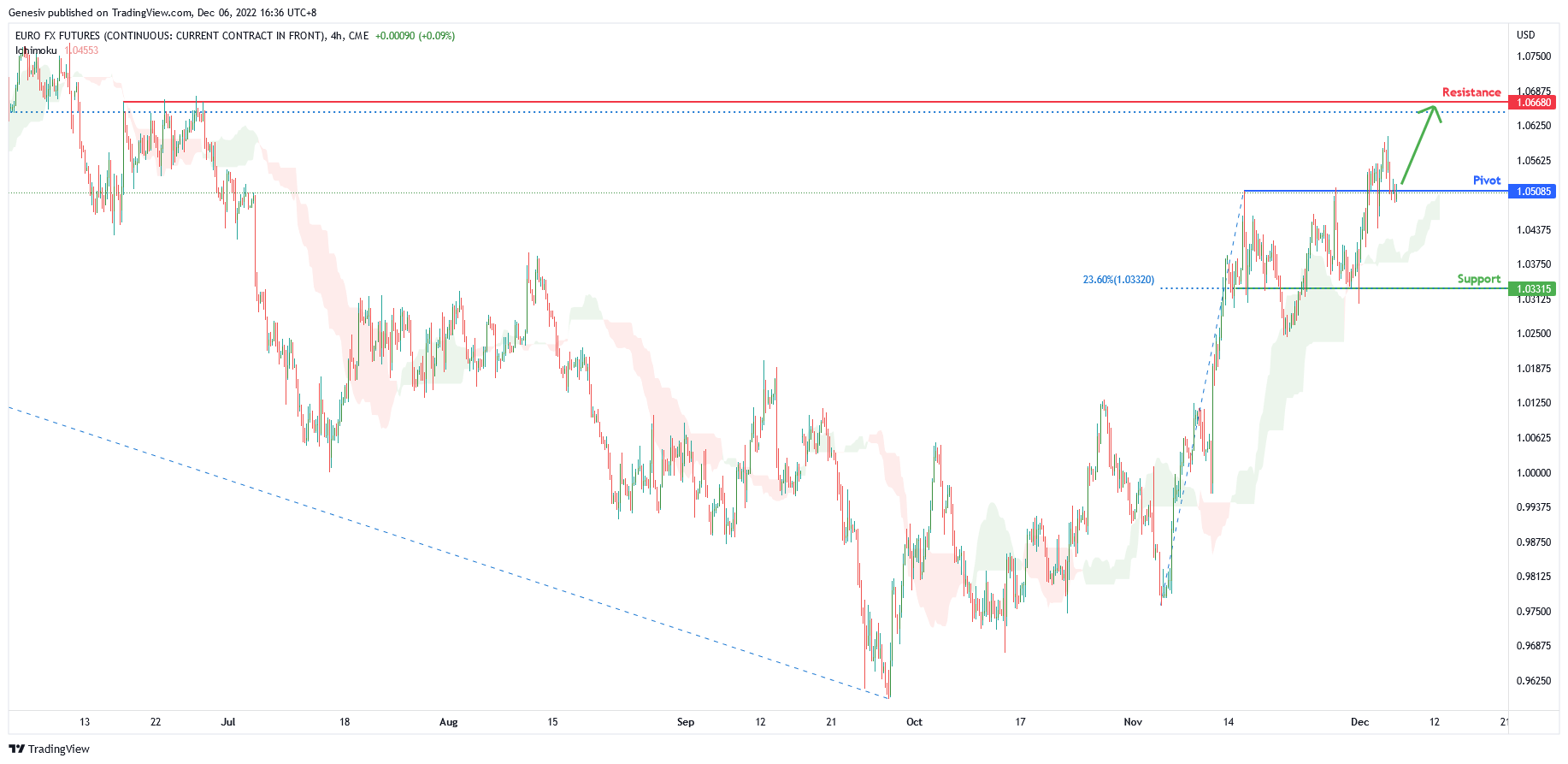 EURO FX Futures ( 6e1! ), H4 Potential for Bullish Continuation