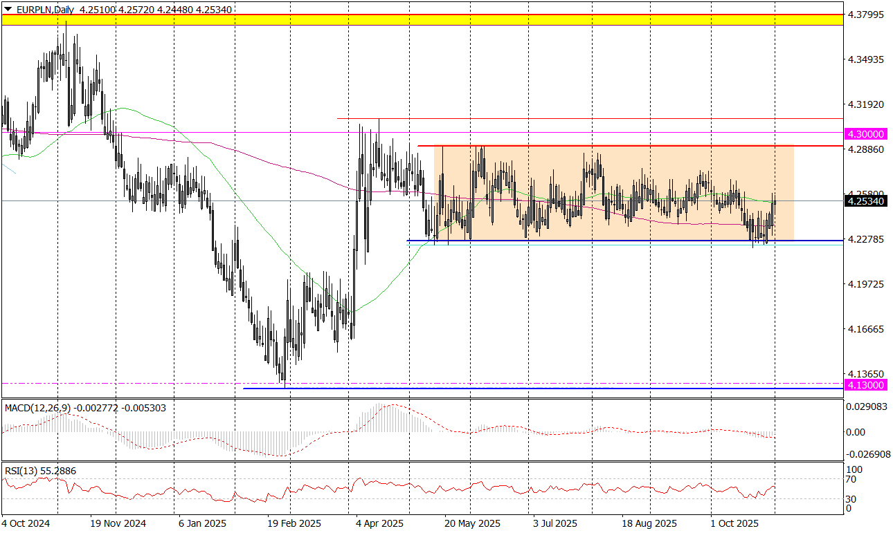 Eur/pln (d) – Trend Boczny Trzyma Się Mocno
