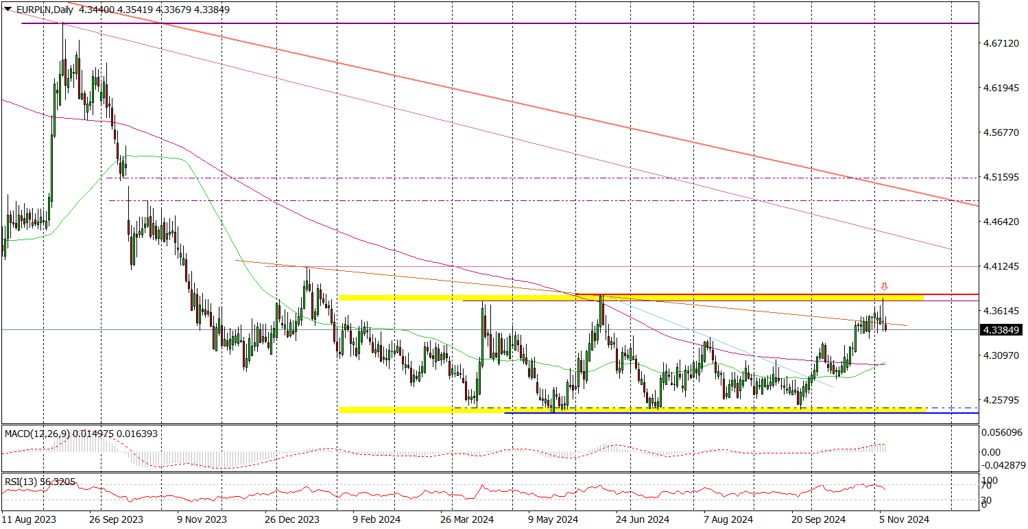 Eur/pln (d) – Trend Boczny Trzyma Się Mocno