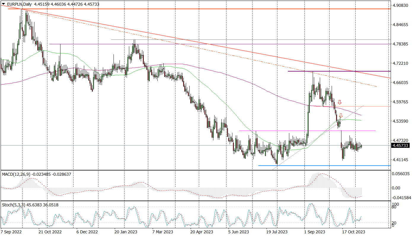 Eur/pln Czeka Na Nowy Impuls