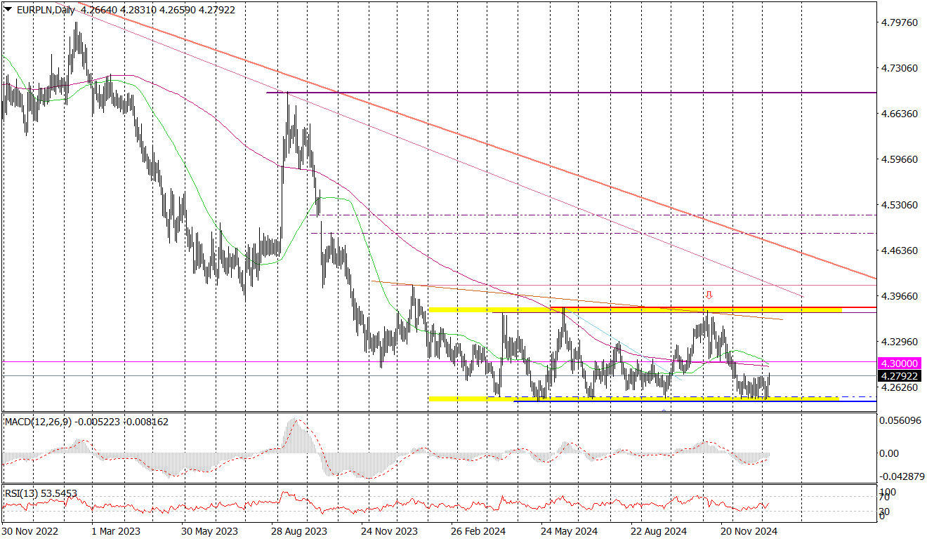 Eur/pln (d) – Stabilny Jak Złoty