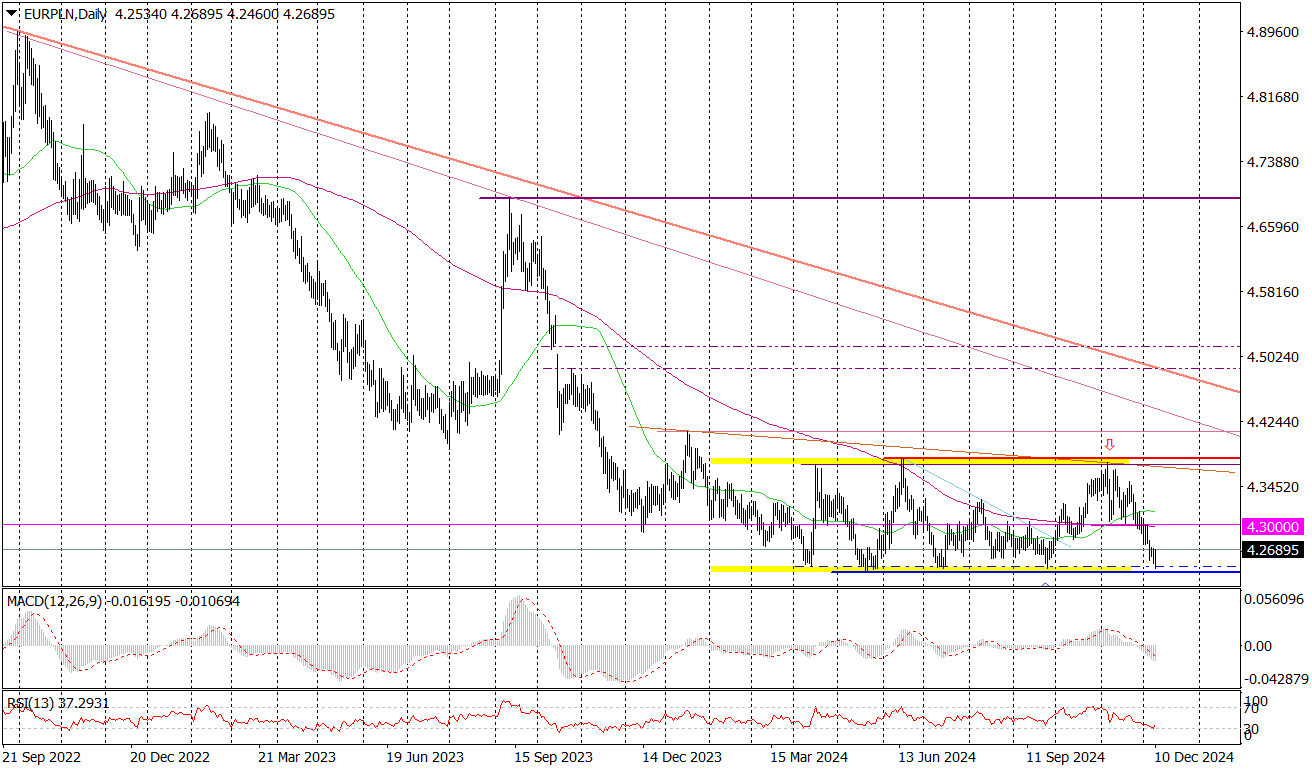Eur/pln (d) – Zwrot Z Dolnego Ograniczenia Trendu Bocznego