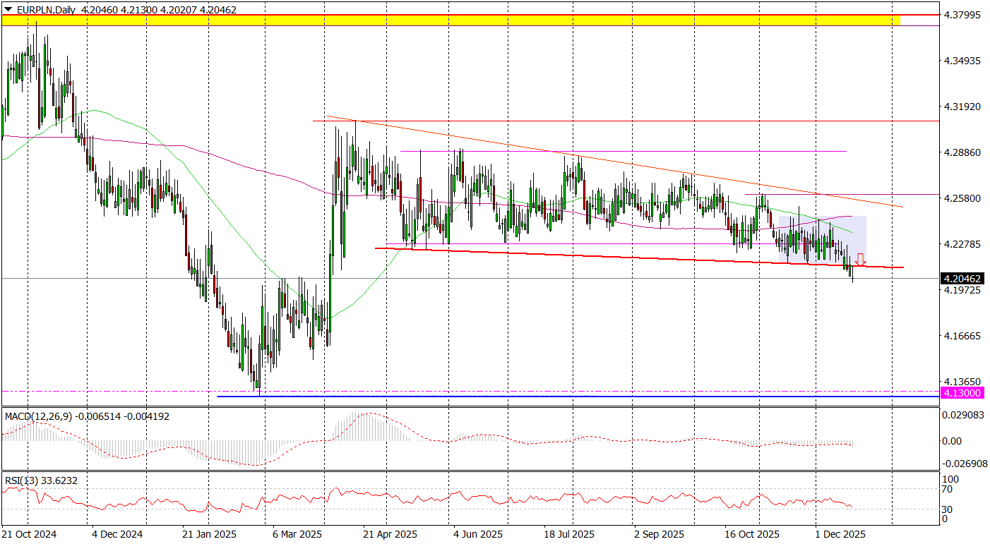 Eur/pln Łamie Kolejne Wsparcia. Czy Kurs Zanurkuje Głębiej Pod 4,20 Zł?