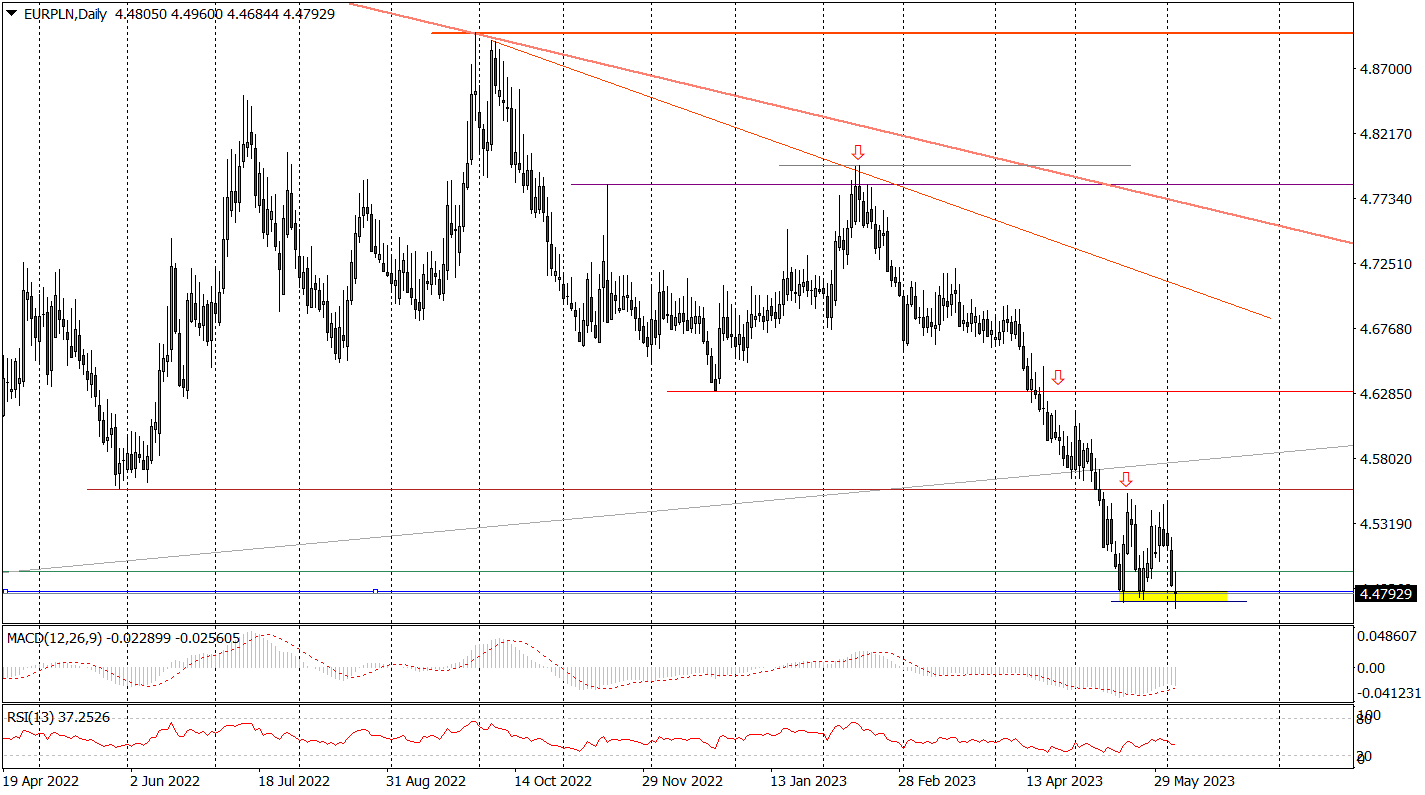 Eur/pln (d) – Trzeci Atak Na Wsparcie