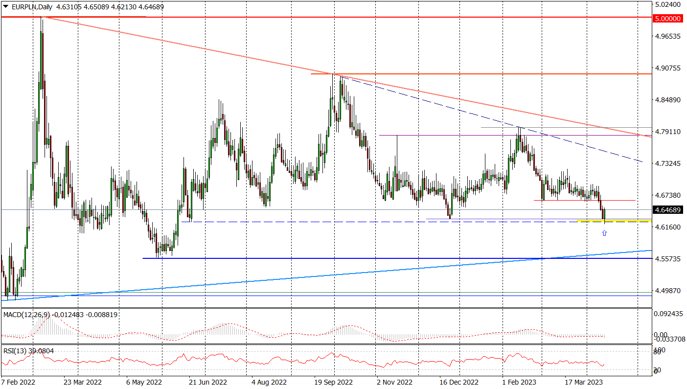 Eur/pln (d) – Zwrot Z Ważnego Wsparcia