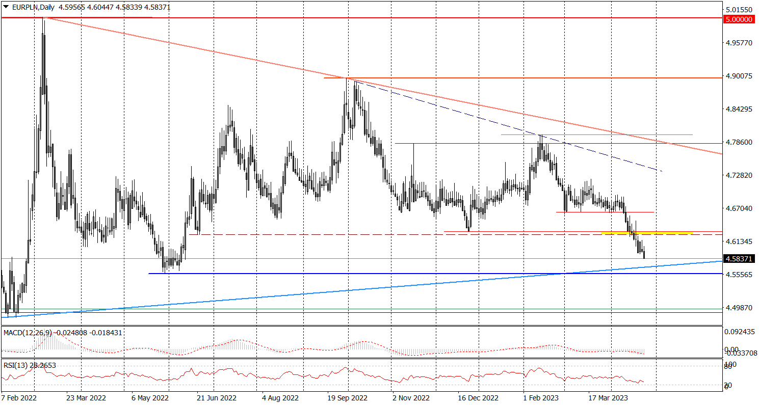 Eur/pln (d) – EUR Najtańsze Od 10 Miesięcy
