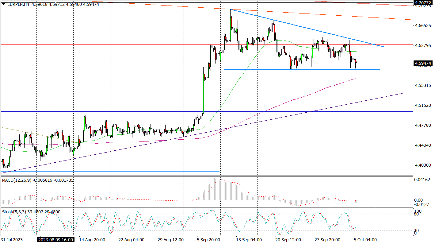 Eur/pln (h4) – Uwaga Na Poziom 4,5830