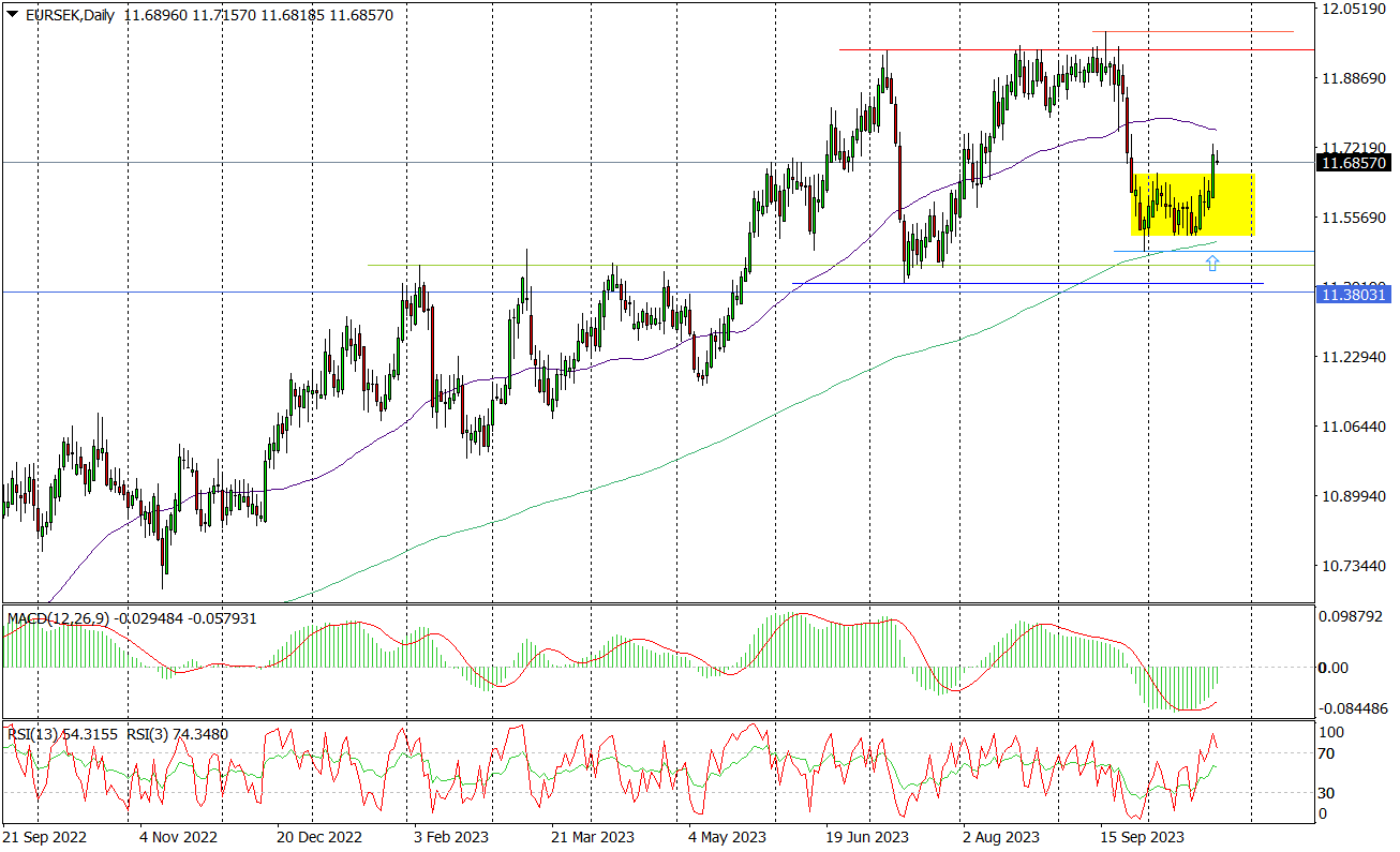 Eur/sek (d) – Wybicie Z Konsolidacji