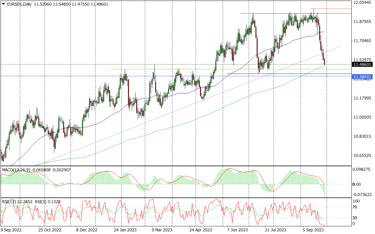 Eur/sek (d) – Blisko Definitywnej Zmiany Trendu