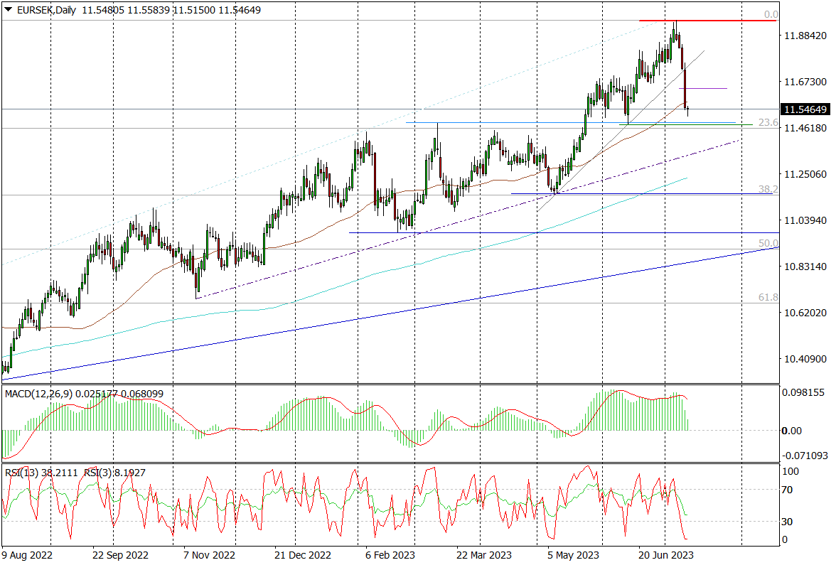 Eur/sek (d) - Zmiana Trendu