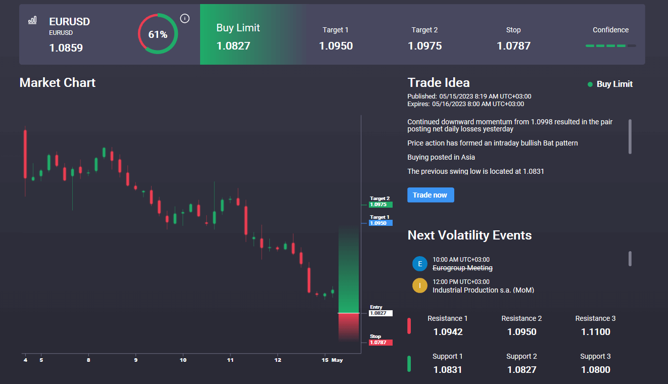 Eurusd修正提供看涨机会